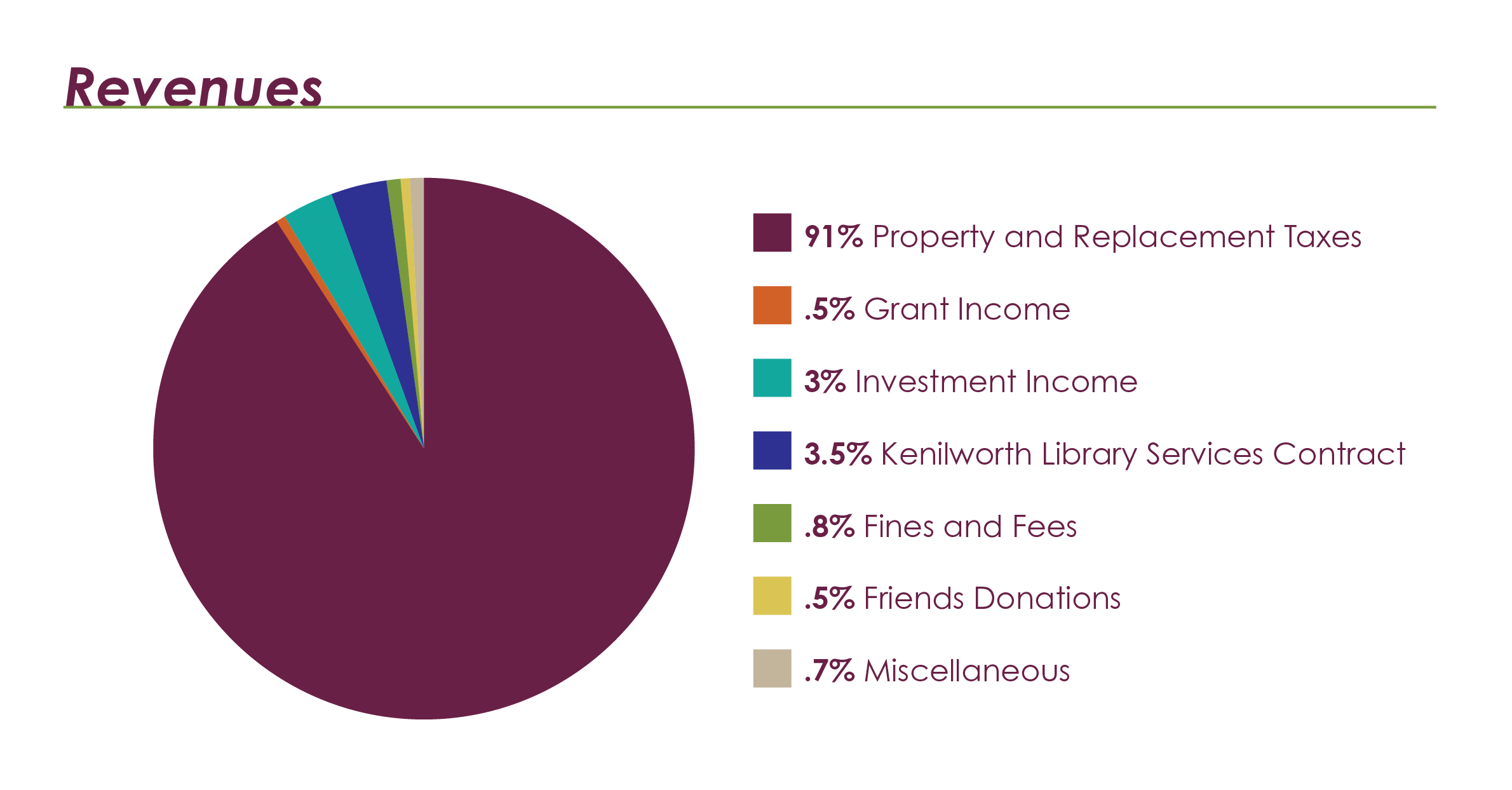 Pie chart showing the sources of revenue for Wilmette Public Library.