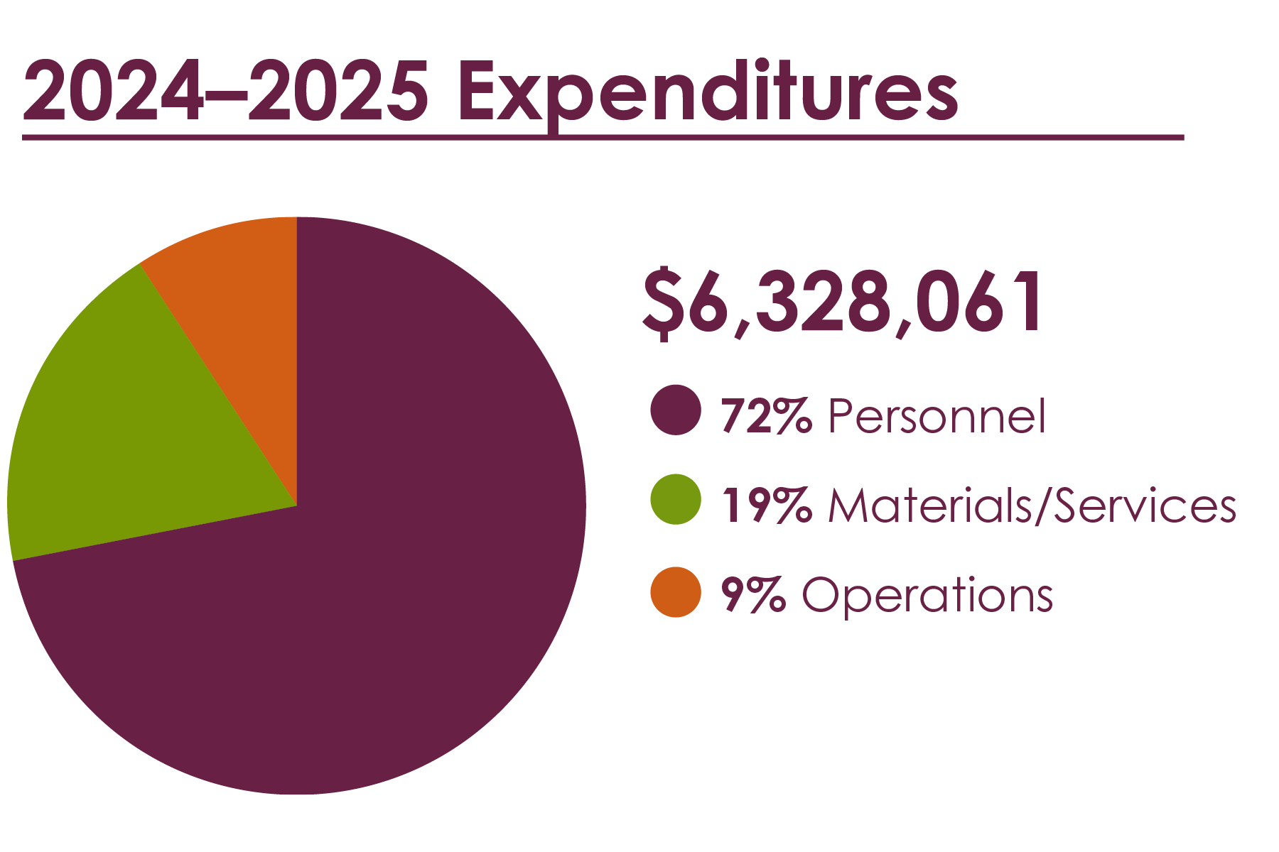 Pie chart showing distribution of $6328061 expenditures