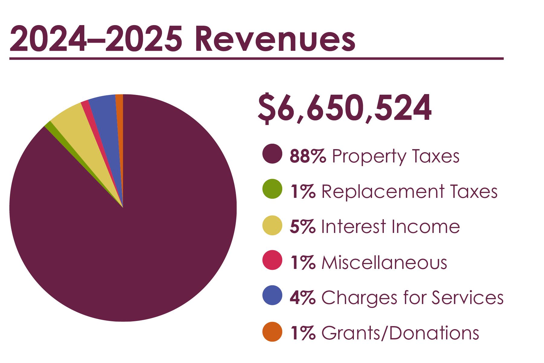 Pie chart showing sources of revenue for the library