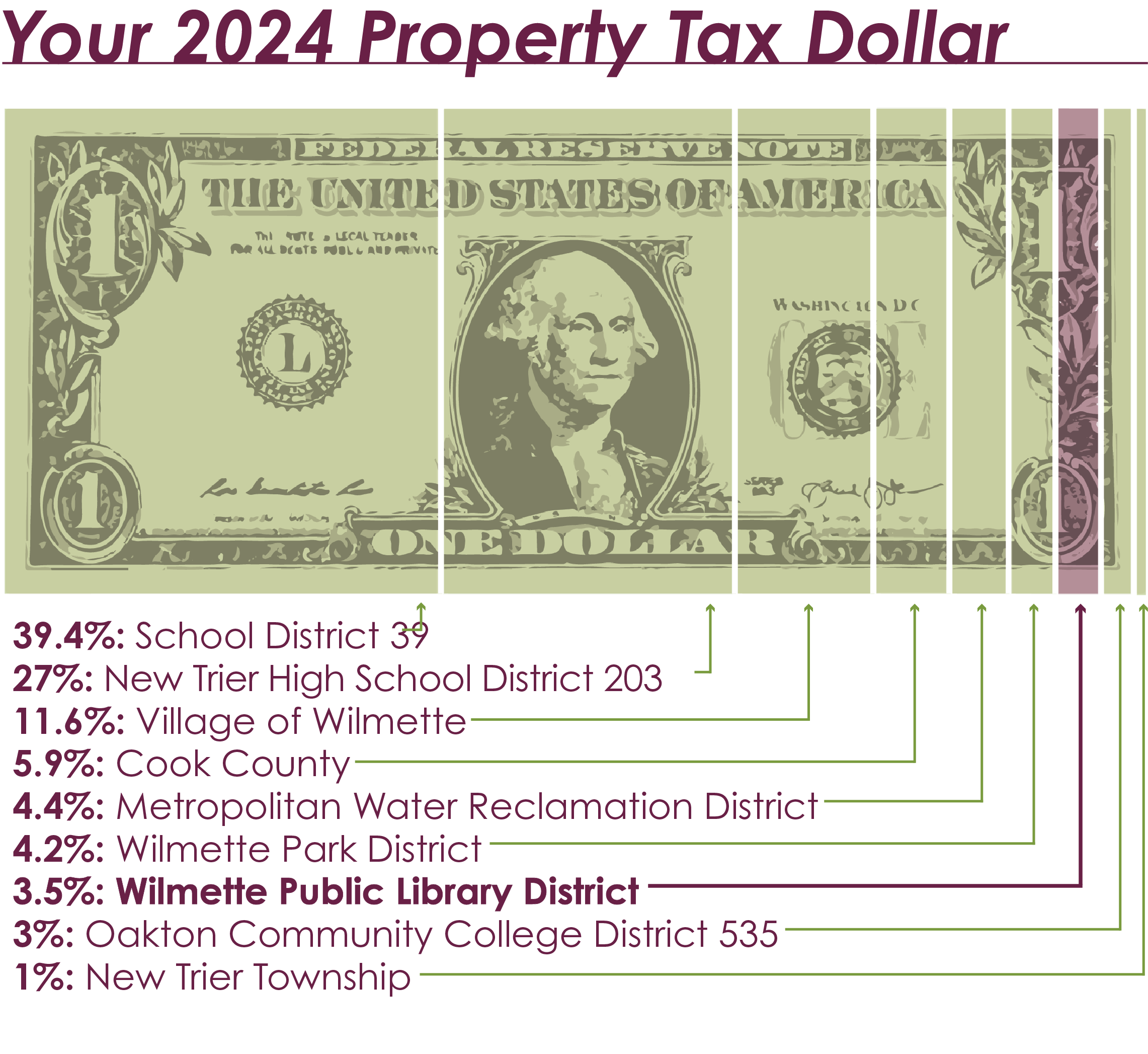 graph with the various portions of your wilmette tax bill showing that only 3% goes to the library.